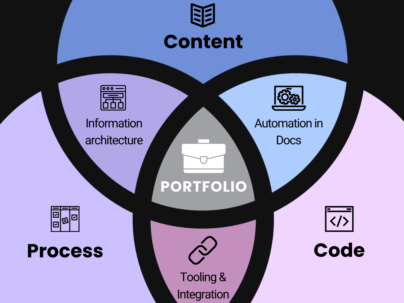 Audience Engagement Venn Diagram